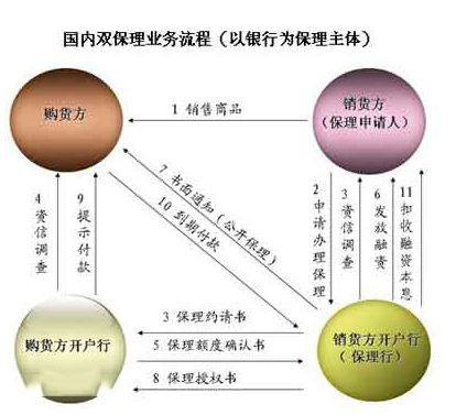 买方保理和卖方保理的差异_明保理_暗保理