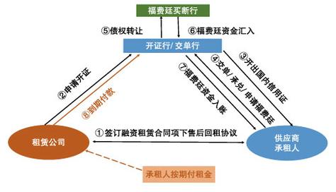 买方保理和卖方保理的差异_国际保理区别_福费廷业务