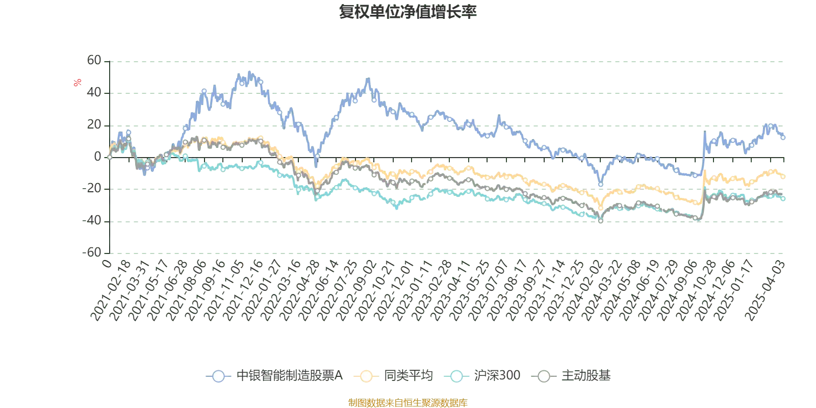 中银智能制造股票A 基金净值增长率_基金业绩走势中同类均值是什么意思_中银智能制造股票A 2024年年报