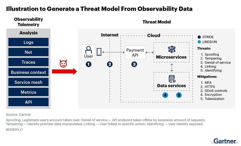 生成式人工智能网络安全挑战_SRM领导人_防病毒 gartner