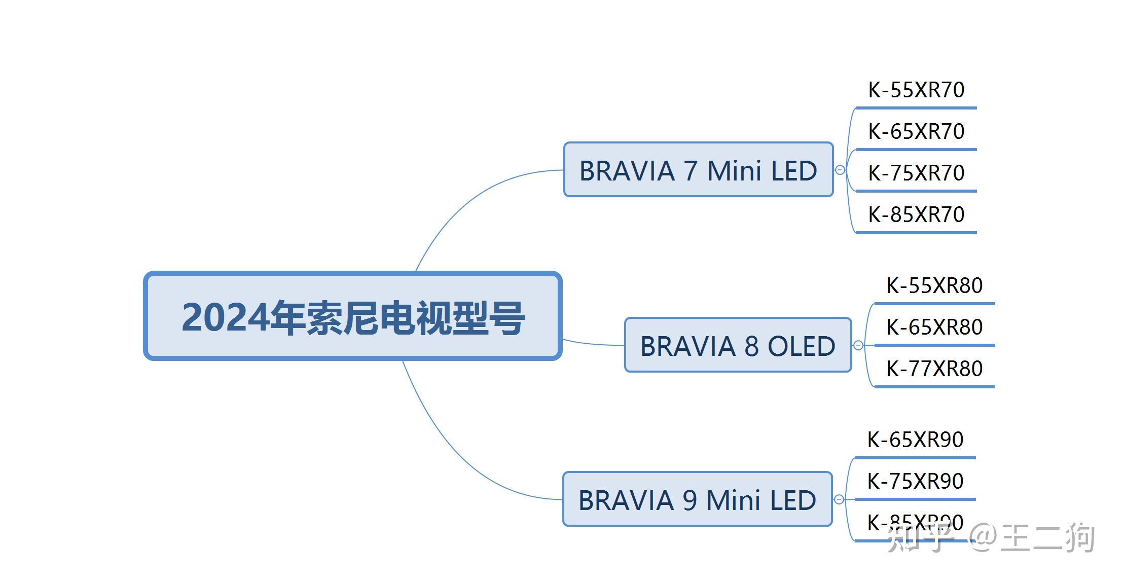 索尼电视推荐型号_索尼电视型号分析_索尼爱立信手机 价格