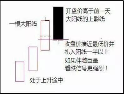 乌云盖顶线应用_股票投资技巧_下影线很长的阳线