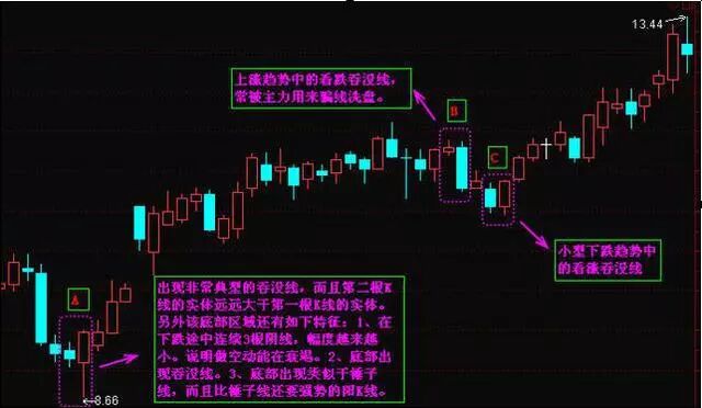 下影线很长的阳线_乌云盖顶线应用_股票投资技巧