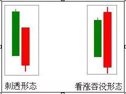 乌云盖顶线应用_下影线很长的阳线_股票投资技巧