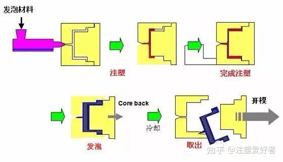 塑料成型工艺_注塑成型方法_注塑模具成型过程