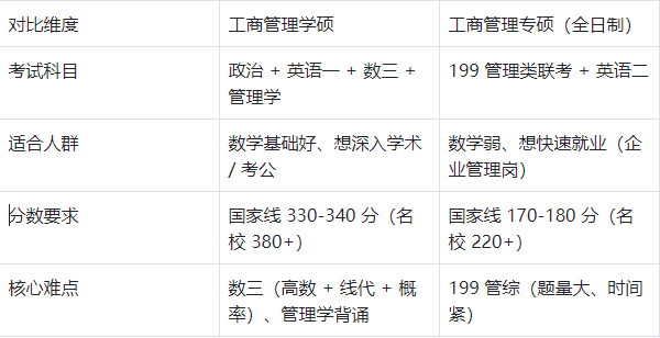 工商管理考研学硕专硕区别_人大企业管理考研难吗_工商管理考研备考时间线