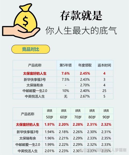 理财型保险与银行存款收益对比_银保产品理财风险_安邦理财产品好吗