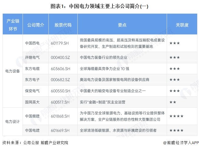电力行业上市公司汇总及基本信息，包含这些核心数据