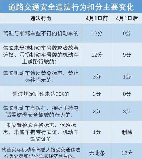 交通违法记分新规变化_开车打手机扣分提高_滴滴提高服务分扣分权重是什么意思