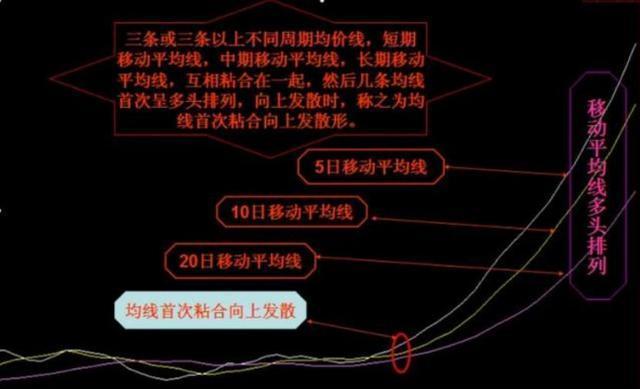 通达信均线上穿公式_均线粘合向上发散形态_均线粘合向上发散买入条件