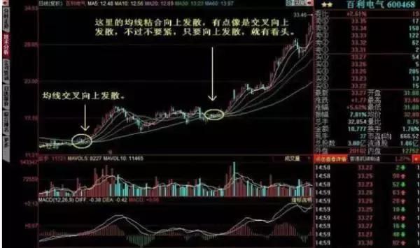 均线粘合向上发散买入条件_均线粘合向上发散形态_通达信均线上穿公式