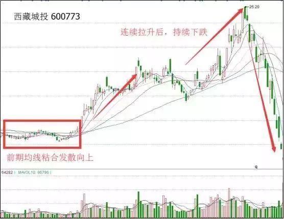 通达信均线上穿公式_均线粘合向上发散形态_均线粘合向上发散买入条件