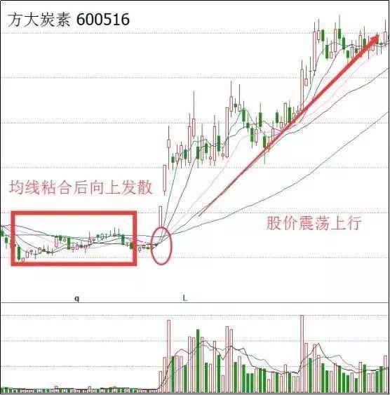 均线粘合向上发散买入条件_通达信均线上穿公式_均线粘合向上发散形态