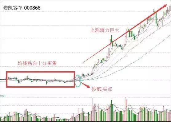 均线粘合向上发散形态_均线粘合向上发散买入条件_通达信均线上穿公式