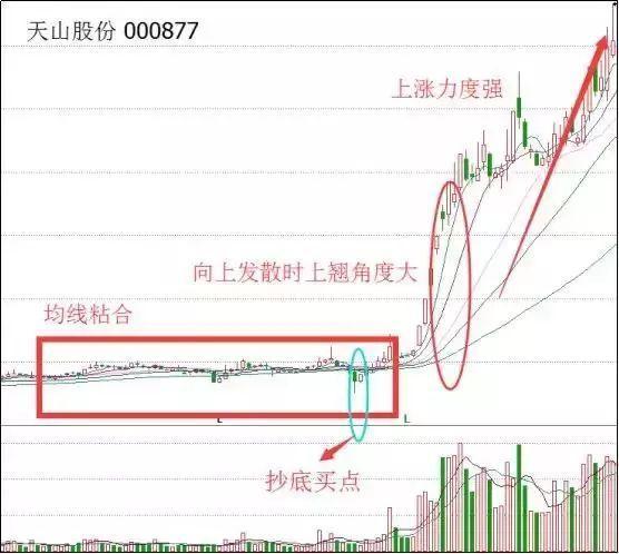 通达信均线上穿公式_均线粘合向上发散形态_均线粘合向上发散买入条件