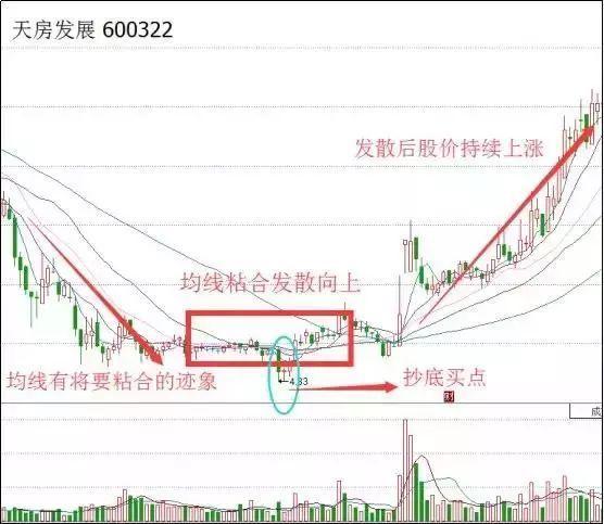 均线粘合向上发散形态_均线粘合向上发散买入条件_通达信均线上穿公式