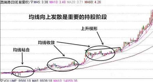 通达信均线上穿公式_均线粘合向上发散形态_均线粘合向上发散买入条件