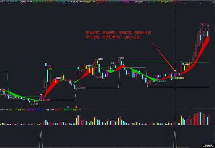 通达信均线上穿公式_多周期趋势共振智能轨道突破识别_通达信追涨黑马轨道系统主副图选股指标源码
