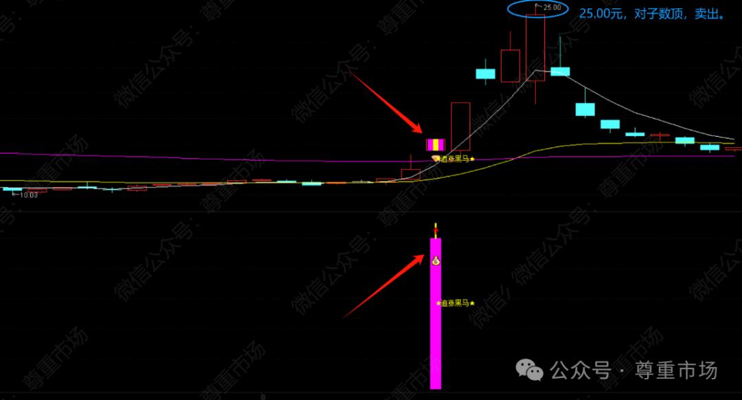通达信均线上穿公式_多周期趋势共振智能轨道突破识别_通达信追涨黑马轨道系统主副图选股指标源码