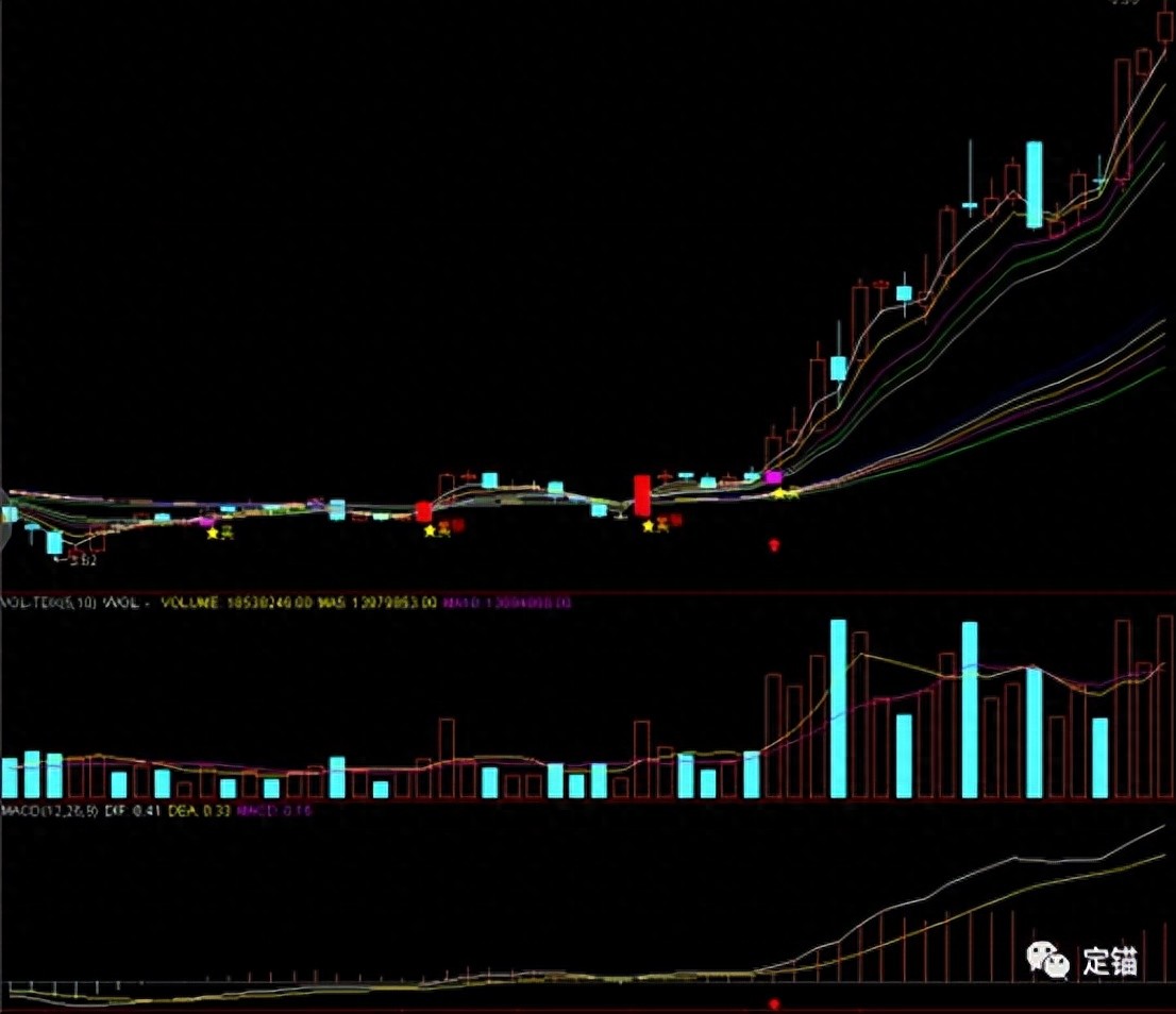通达信均线上穿公式_放量阳线突破均线系统_一阳穿多线