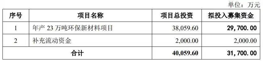 再融资募投项目与主营业务协同性审核标准_上市公司再融资募集资金投向主业监管要求_上市公司再融资需要具备哪些条件