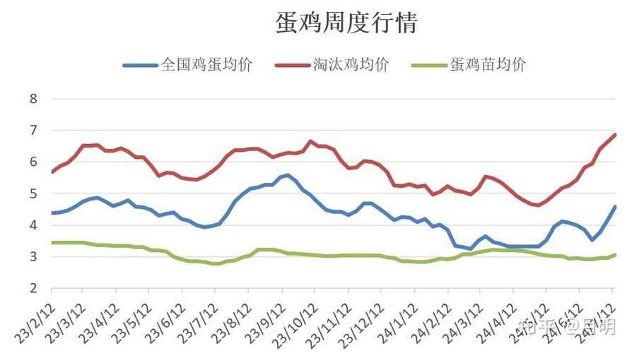 上周商品市场大跌，鸡蛋期价走低，蛋鸡养殖利润下行