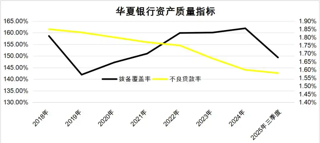 华夏银行2025年3季度财报解读：营收降净利润增，啥情况？