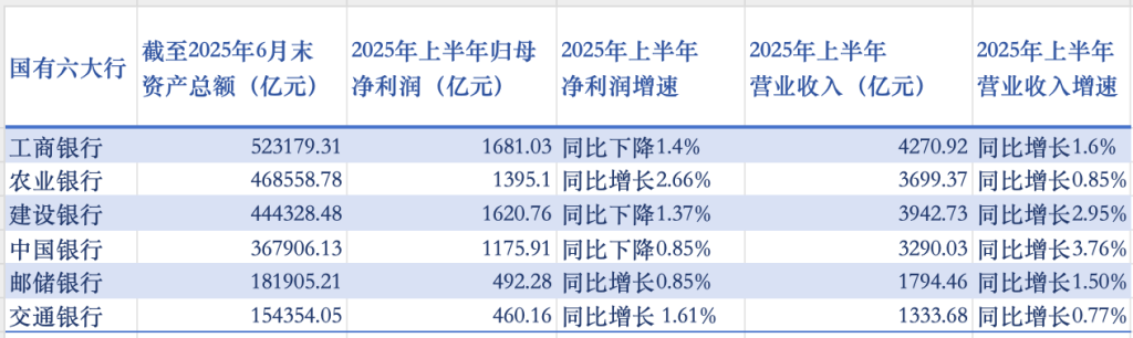 农行贷款利率表2025_国有六大行2025年上半年不良贷款率_国有六大行2025年上半年净利润