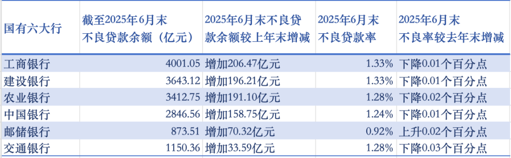 国有六大行2025年上半年净利润_国有六大行2025年上半年不良贷款率_农行贷款利率表2025