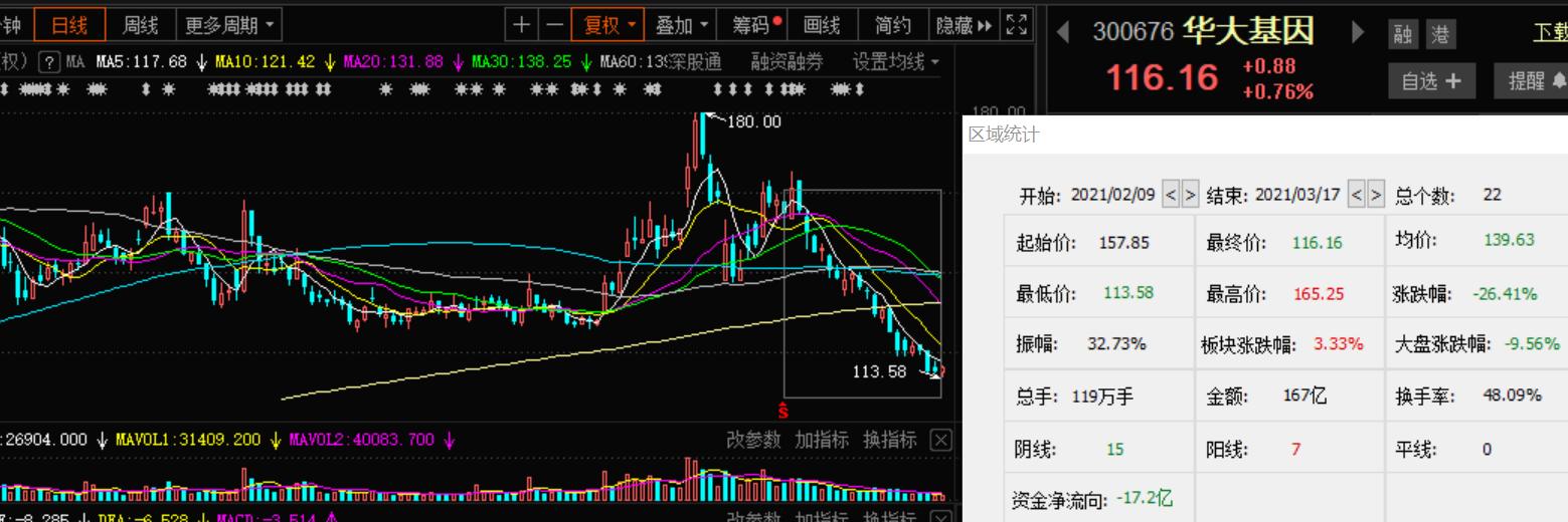 定增破发现金损失_机构投资者定增亏损案例_定增市场整体趋冷破发严重