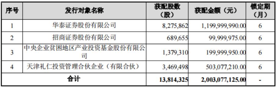 定增破发现金损失_机构投资者定增亏损案例_定增市场整体趋冷破发严重