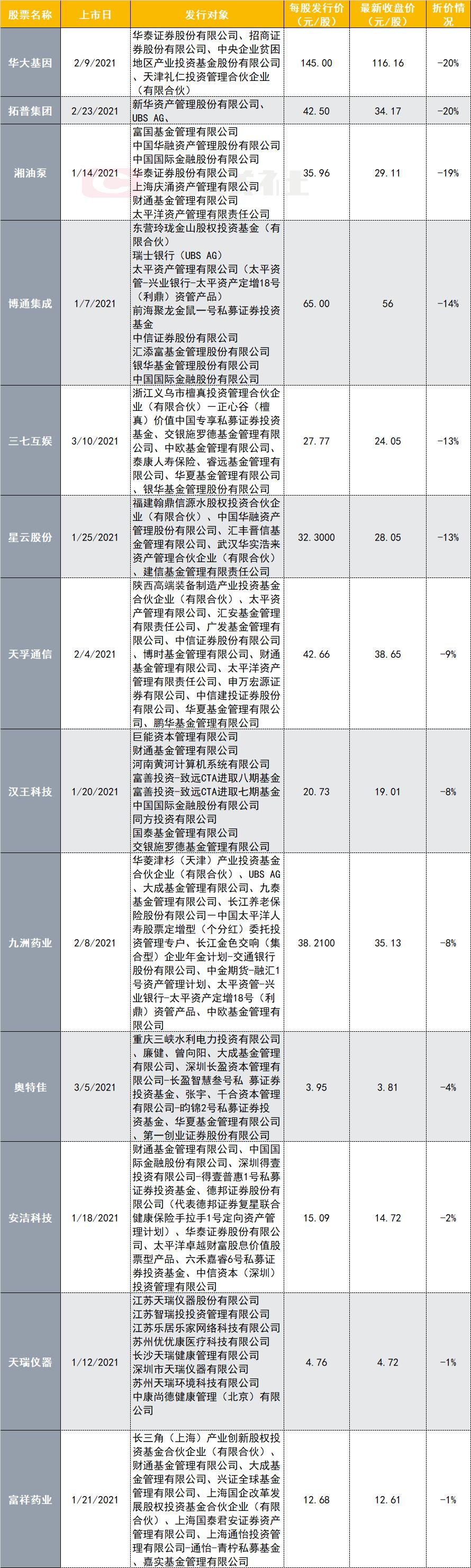 定增破发现金损失_定增市场整体趋冷破发严重_机构投资者定增亏损案例