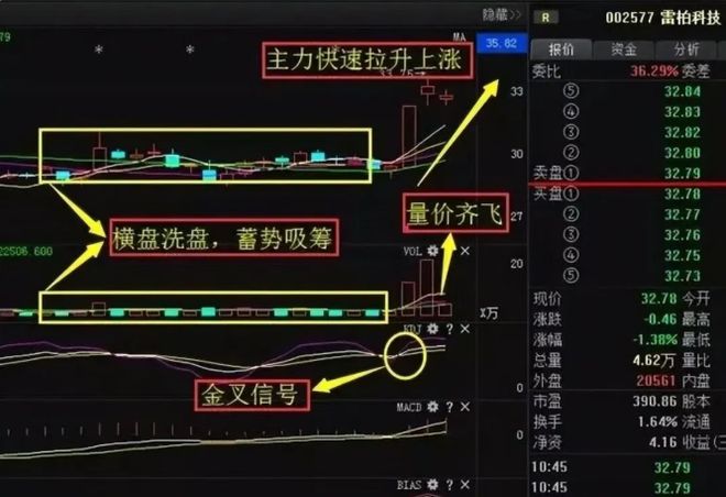 主力洗盘手法_庄家吸筹技巧_散户识别庄家吸筹方法