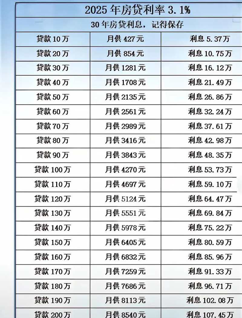 公积金贷款利率2.6%下降 百万房贷月供节省计算 35岁以上购房决策分析_2025年贷款利率调整