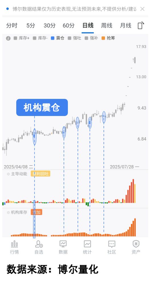主力洗盘手法_寒武纪市值突破6000亿_机构洗盘手法解析