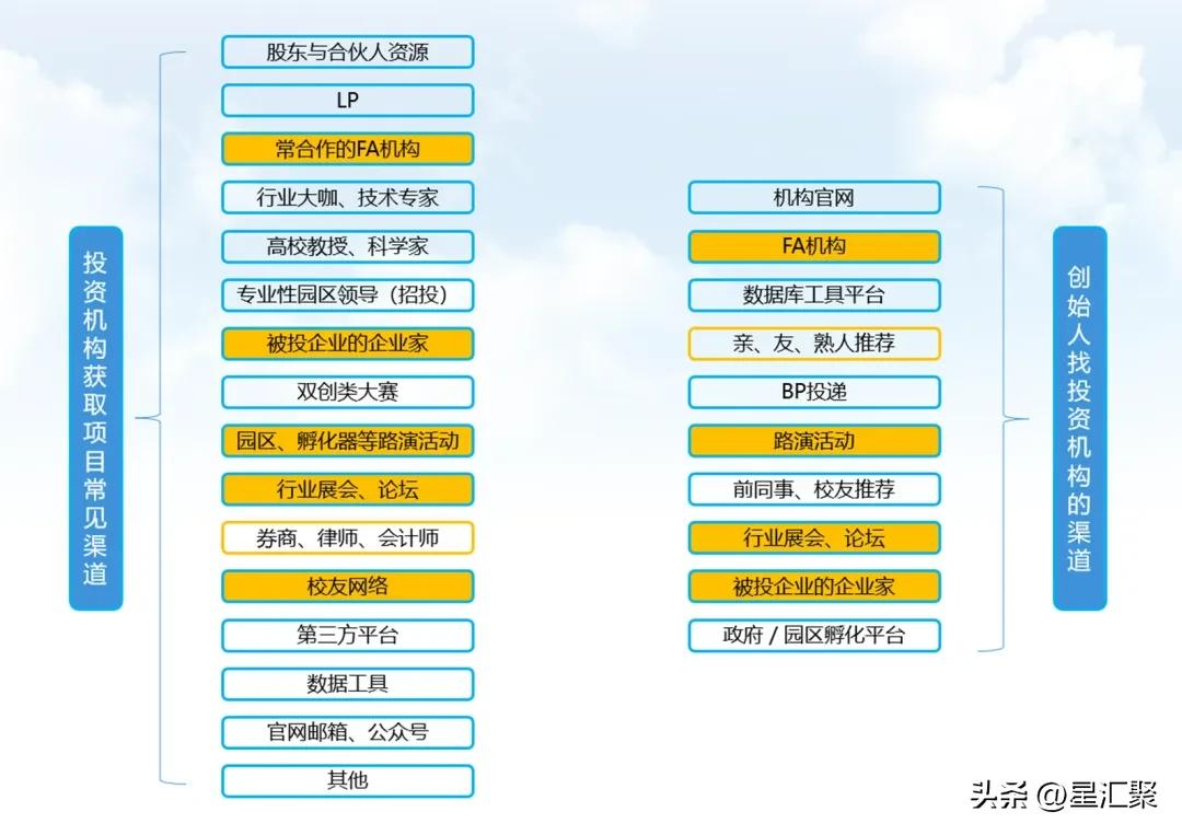 投资机构项目获取渠道_创始人找投资机构渠道_找风投的商业计划书