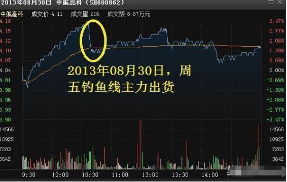 股票投资盈利模式_长线投资策略_主力洗盘手法