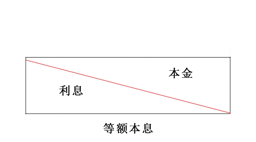 贷款利息的还款方式有几种？等额本息、等额本金介绍