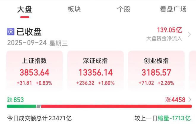 芯片板块走势_创业板指冲击2100点_A股市场分析