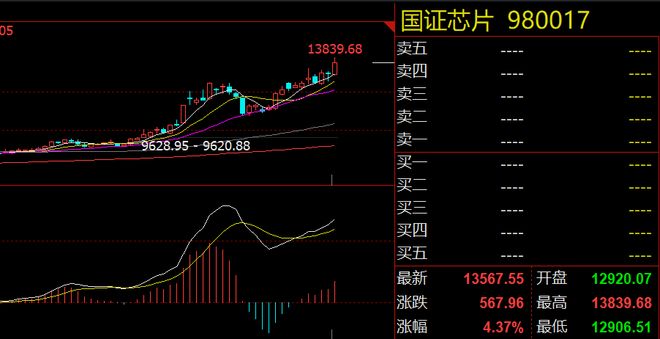 芯片板块走势_创业板指冲击2100点_A股市场分析