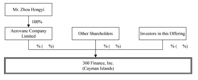 360金融周鸿祎持股比例_奇虎360股票代码_360金融首次公开招股
