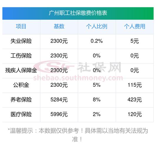 2025广州灵活就业社保每月交多少？缴费基数与金额分析