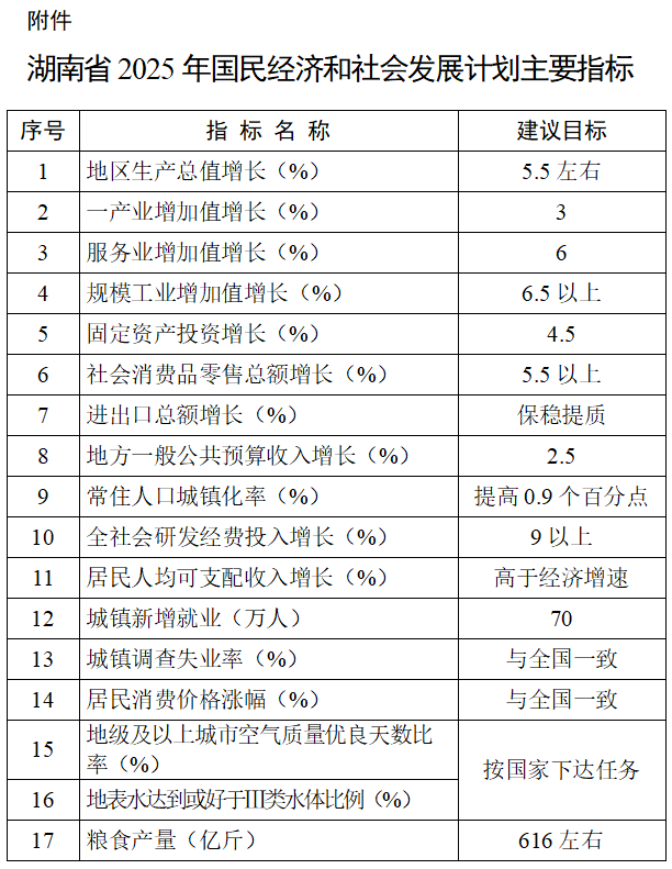 2025年要做好防范风险攻坚战_湖南省2025年经济社会发展目标_湖南省2025年国民经济和社会发展计划