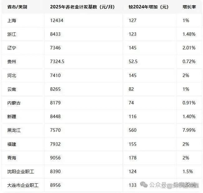 13个省份进一步提高基础养老金标准