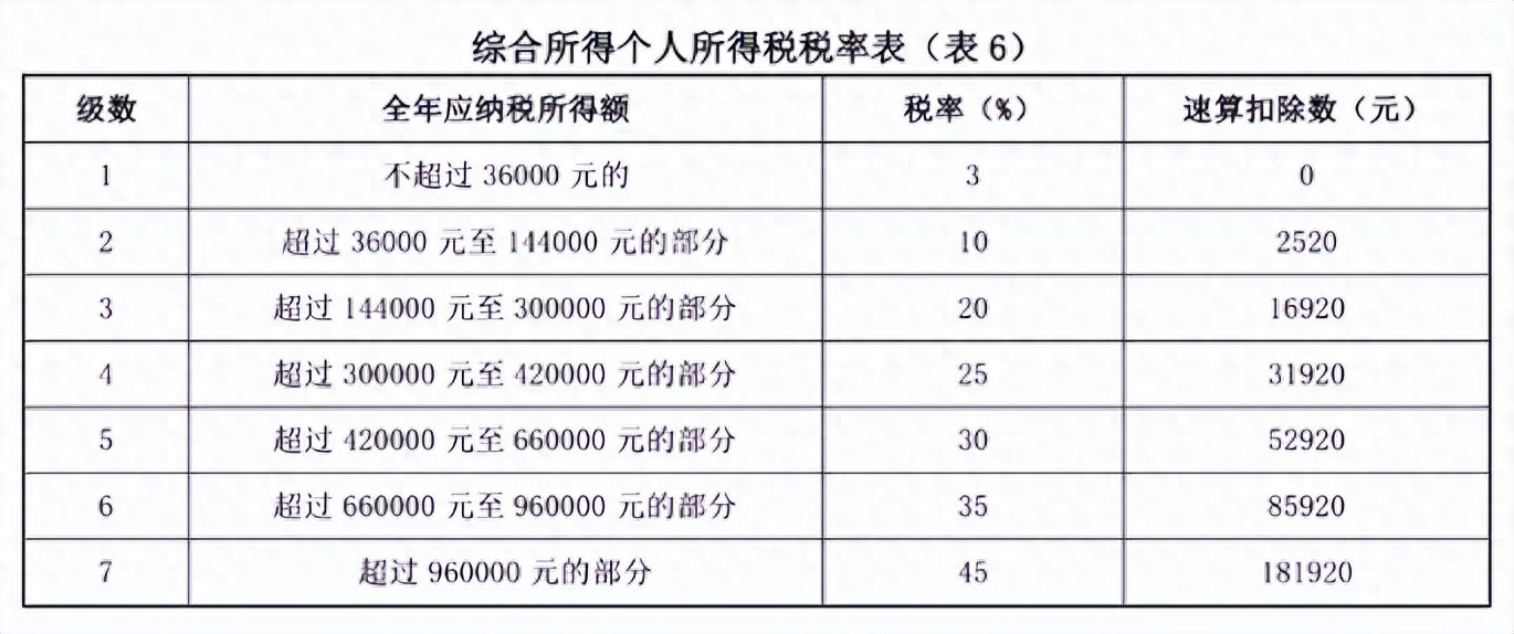 个人所得税快速计算法_综合所得收入额计算方法_年度汇算个人所得税计算公式
