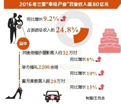 三亚婚纱摄影市场分析_三亚婚庆旅游产业_婚庆旅游市场现状有好有坏