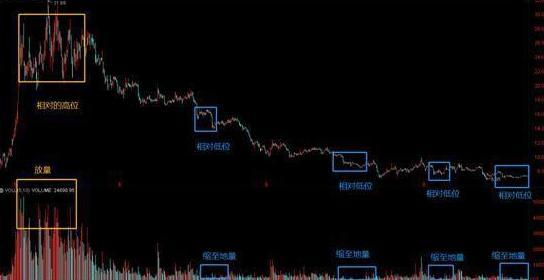 量价关系_成交量分析_放量跌停什么意思