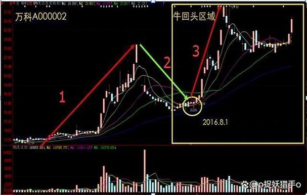 K线的构成及应用，吊颈线在高低位的不同表现
