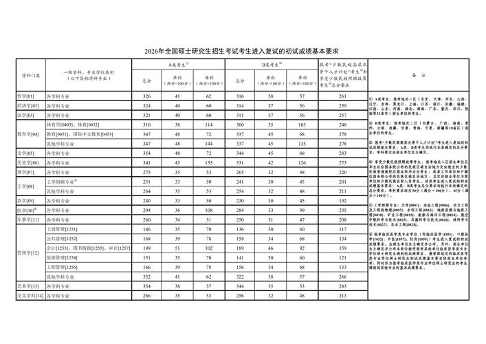 2026考研国家线已公布，各科分数变化如何？