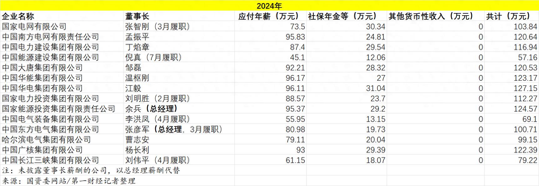 公司上市后工资会涨吗?_电力企业负责人薪酬_中央企业负责人薪酬